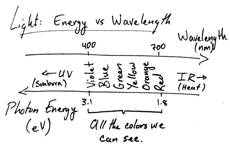 Visible light spectrum