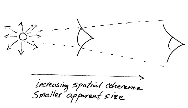 Increasing spatial coherence