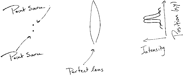 Two point sources separated by less than the diffraction limit appear as a single brighter point.