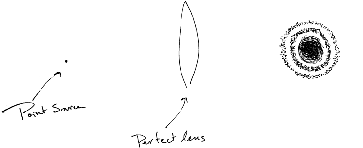 A point source is imaged as an Airy Disk.