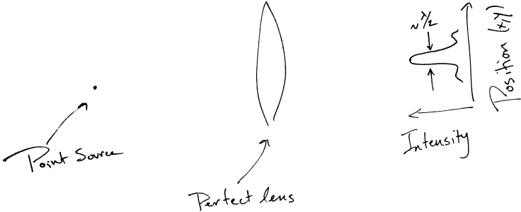 The image of a point source has a finite width.